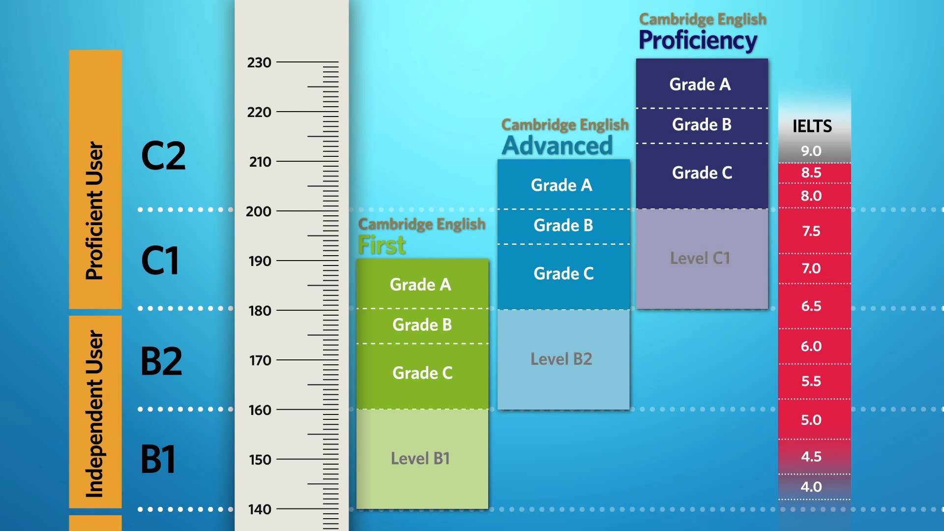 D B Score Chart